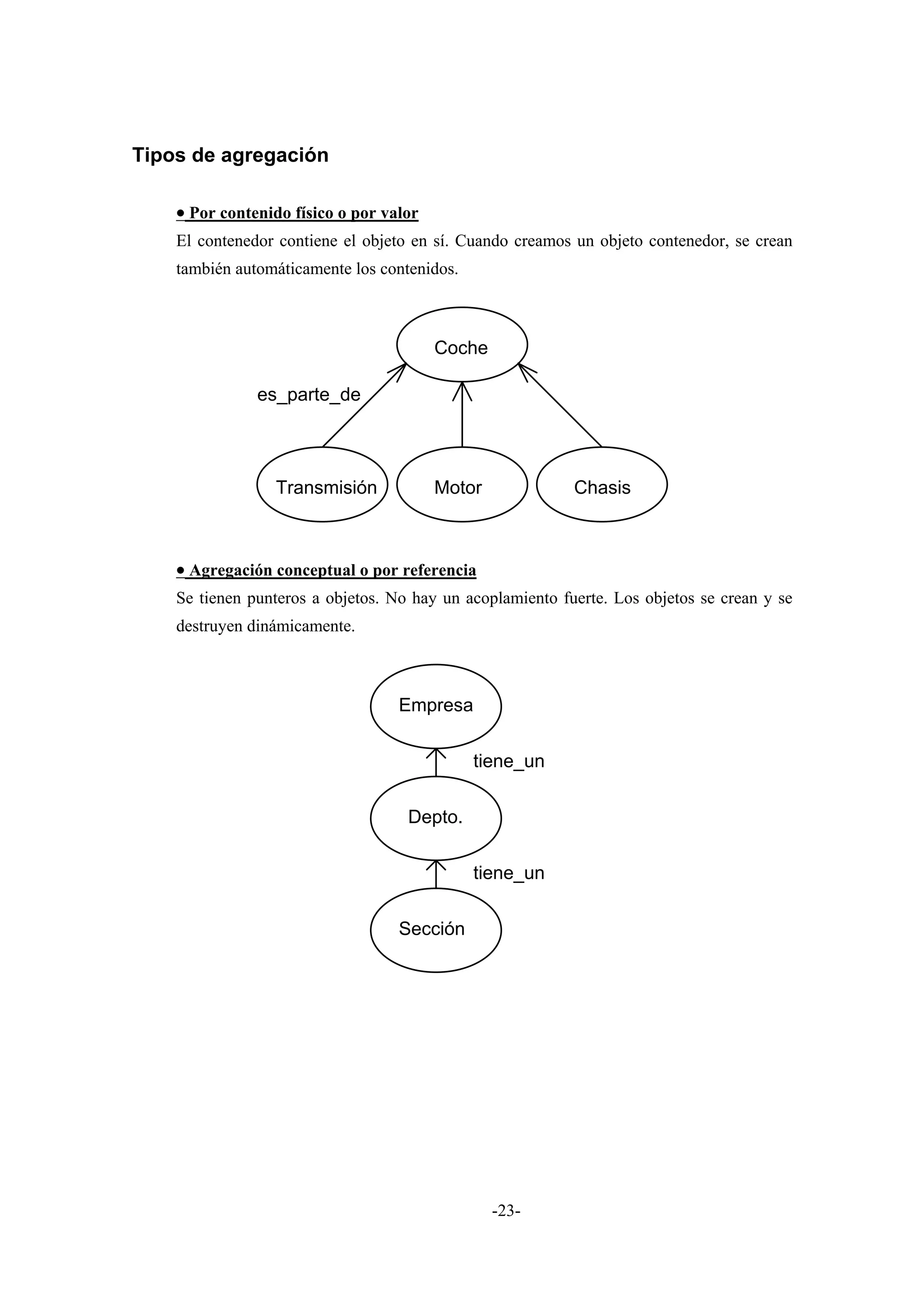 Tipos de agregación

    • Por contenido físico o por valor
    El contenedor contiene el objeto en sí. Cuando creamos un objeto contenedor, se crean
    también automáticamente los contenidos.



                                         Coche

               es_parte_de



                 Transmisión             Motor             Chasis



    • Agregación conceptual o por referencia
    Se tienen punteros a objetos. No hay un acoplamiento fuerte. Los objetos se crean y se
    destruyen dinámicamente.



                                   Empresa

                                              tiene_un

                                    Depto.

                                              tiene_un

                                   Sección




                                                 -23-
 