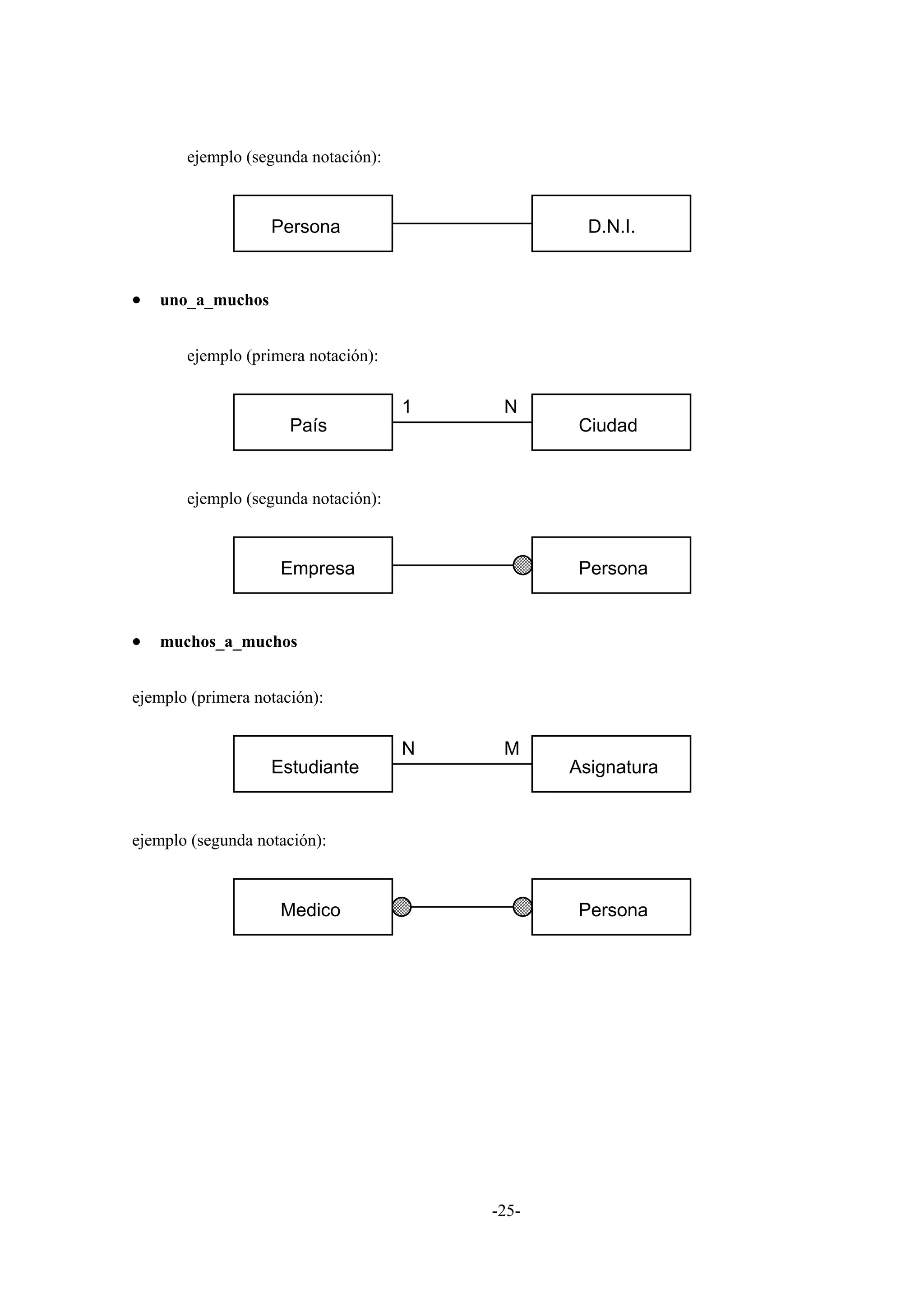 ejemplo (segunda notación):



                   Persona                        D.N.I.


•   uno_a_muchos


       ejemplo (primera notación):


                                     1    N
                      País                       Ciudad


       ejemplo (segunda notación):



                    Empresa                      Persona


•   muchos_a_muchos


ejemplo (primera notación):


                                     N    M
                   Estudiante                   Asignatura


ejemplo (segunda notación):



                    Medico                       Persona




                                         -25-
 
