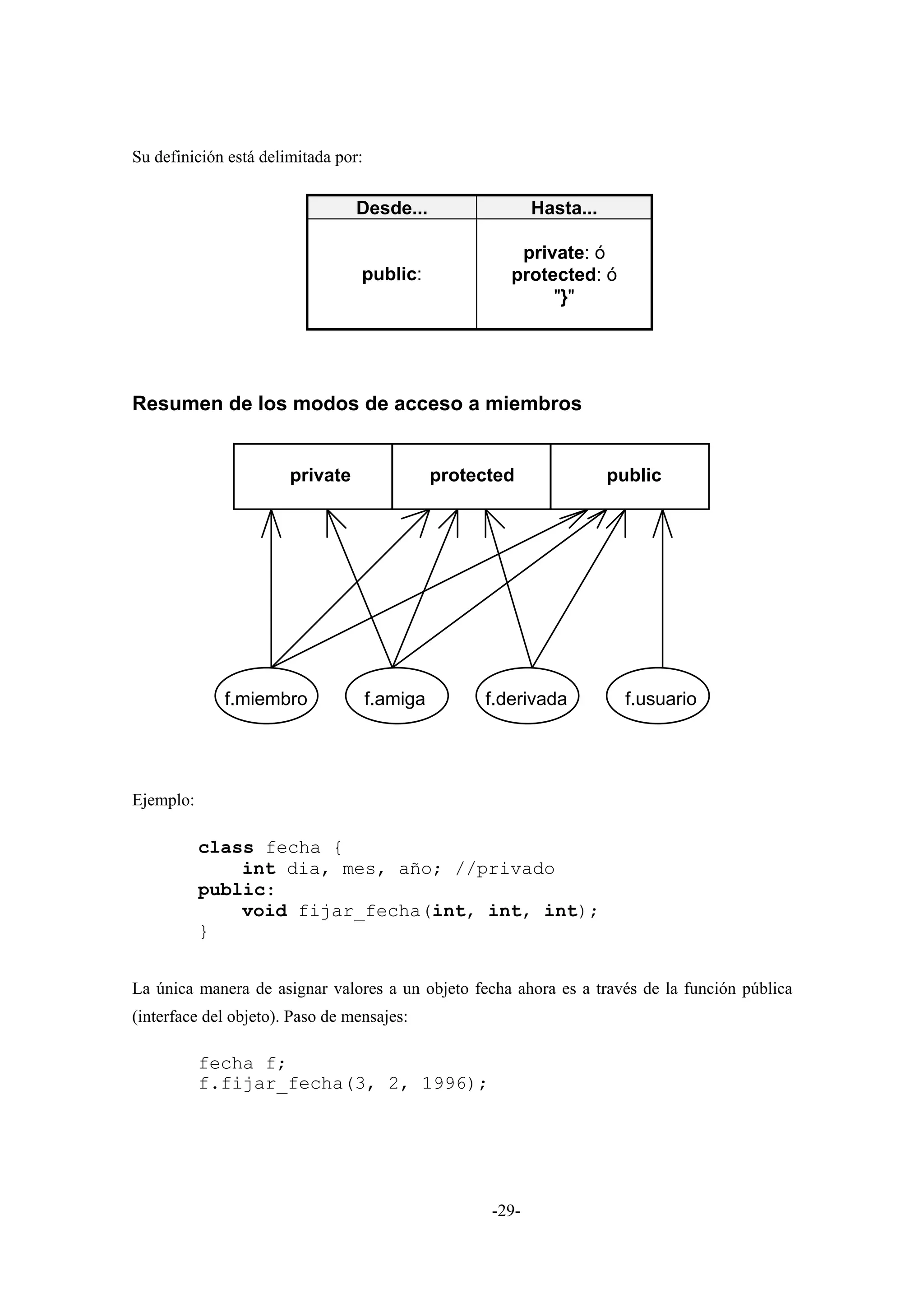 Su definición está delimitada por:


                                 Desde...                   Hasta...

                                                        private: ó
                                  public:              protected: ó
                                                            "}"




Resumen de los modos de acceso a miembros


                       private                 protected               public




             f.miembro               f.amiga        f.derivada           f.usuario




Ejemplo:

           class fecha {
               int dia, mes, año; //privado
           public:
               void fijar_fecha(int, int, int);
           }


La única manera de asignar valores a un objeto fecha ahora es a través de la función pública
(interface del objeto). Paso de mensajes:

           fecha f;
           f.fijar_fecha(3, 2, 1996);




                                                     -29-
 