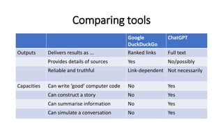 Comparing tools
Google
DuckDuckGo
ChatGPT
Outputs Delivers results as ... Ranked links Full text
Provides details of sources Yes No/possibly
Reliable and truthful Link-dependent Not necessarily
Capacities Can write ‘good’ computer code No Yes
Can construct a story No Yes
Can summarise information No Yes
Can simulate a conversation No Yes
 