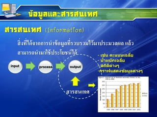 ข้อมูลและสารสนเทศ
สารสนเทศ (Information)
สิ่งที่ได้จากการนาข้อมูลที่รวบรวมไว้มาประมวลผล แล้ว
สามารถนามาใช้ประโยชน์ได้
input process output
สารสนเทศ
- เช่น คะแนนเฉลี่ย
- น้าหนักเฉลี่ย
- สถิติต่างๆ
-กราฟแสดงข้อมูลต่างๆ
 