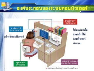 องค์ประกอบของระบบคอมพิวเตอร์
โปรแกรม หรือ
ชุดคาสั่งที่ให้
คอมพิวเตอร์
ทางานม
อุปกรณ์คอมพิวเตอร์
 