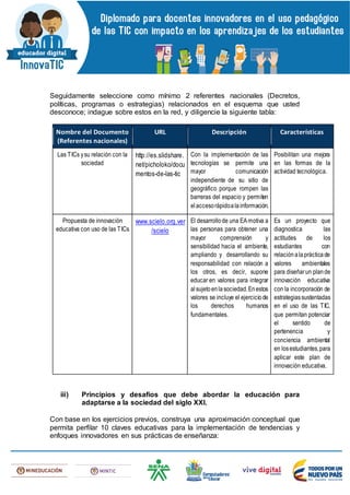 Seguidamente seleccione como mínimo 2 referentes nacionales (Decretos,
políticas, programas o estrategias) relacionados en el esquema que usted
desconoce; indague sobre estos en la red, y diligencie la siguiente tabla:
Nombre del Documento
(Referentes nacionales)
URL Descripción Características
Las TICs ysu relación con la
sociedad
http://es.slidshare.
net/picholoko/docu
mentos-de-las-tic
Con la implementación de las
tecnologías se permite una
mayor comunicación
independiente de su sitio de
geográfico porque rompen las
barreras del espacio y permiten
elaccesorápidoalainformación.
Posibilitan una mejora
en las formas de la
actividad tecnológica.
Propuesta de innovación
educativa con uso de las TICs
www.scielo.org.ver
/scielo
El desarrollode una EAmotiva a
las personas para obtener una
mayor comprensión y
sensibilidad hacia el ambiente,
ampliando y desarrollando su
responsabilidad con relación a
los otros, es decir, supone
educar en valores para integrar
alsujetoenlasociedad.Enestos
valores se incluye el ejerciciode
los derechos humanos
fundamentales.
Es un proyecto que
diagnostica las
actitudes de los
estudiantes con
relaciónalaprácticade
valores ambientales
para diseñarun plande
innovación educativa
con la incorporación de
estrategiassustentadas
en el uso de las TIC,
que permitan potenciar
el sentido de
pertenencia y
conciencia ambiental
en losestudiantes,para
aplicar este plan de
innovación educativa.
iii) Principios y desafíos que debe abordar la educación para
adaptarse a la sociedad del siglo XXI.
Con base en los ejercicios previos, construya una aproximación conceptual que
permita perfilar 10 claves educativas para la implementación de tendencias y
enfoques innovadores en sus prácticas de enseñanza:
 