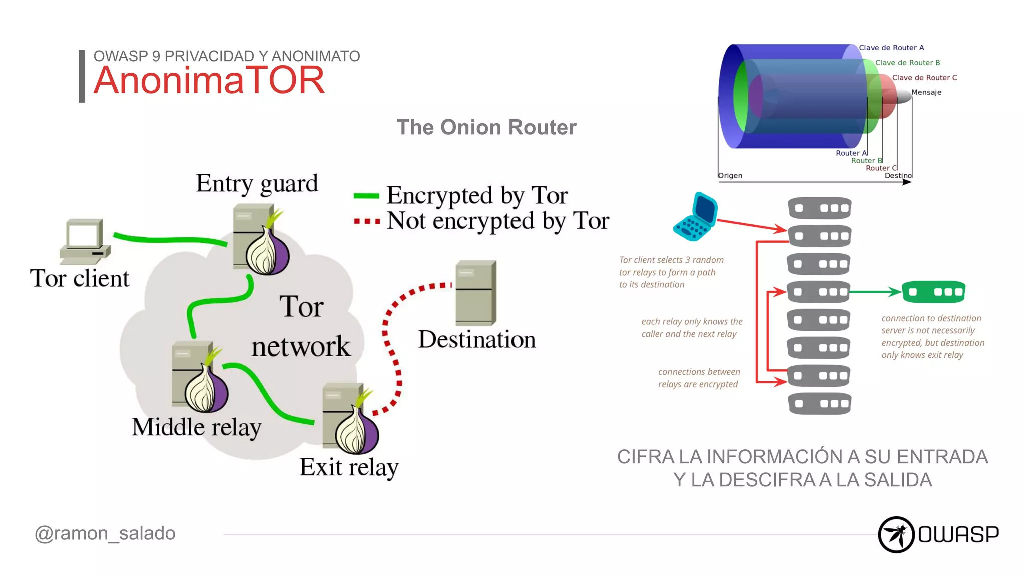 AnonimaTOR
OWASP 9 PRIVACIDAD Y ANONIMATO
@ramon_salado
The Onion Router
CIFRA LA INFORMACIÓN A SU ENTRADA
Y LA DESCIFRA A LA SALIDA
 