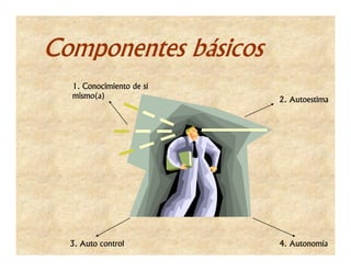 Componentes básicos
  1. Conocimiento de sí
  mismo(a)                2. Autoestima




  3. Auto control         4. Autonomía
 