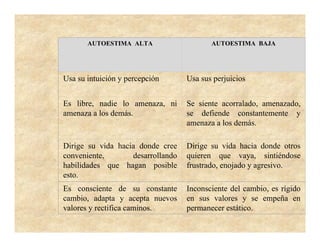 AUTOESTIMA ALTA                    AUTOESTIMA BAJA




Usa su intuición y percepción      Usa sus perjuicios


Es libre, nadie lo amenaza, ni     Se siente acorralado, amenazado,
amenaza a los demás.               se defiende constantemente y
                                   amenaza a los demás.

Dirige su vida hacia donde cree    Dirige su vida hacia donde otros
conveniente,       desarrollando   quieren que vaya, sintiéndose
habilidades que hagan posible      frustrado, enojado y agresivo.
esto.
Es consciente de su constante      Inconsciente del cambio, es rígido
cambio, adapta y acepta nuevos     en sus valores y se empeña en
valores y rectifica caminos.       permanecer estático.
 