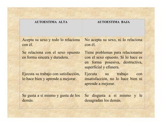 AUTOESTIMA ALTA                        AUTOESTIMA BAJA




Acepta su sexo y todo lo relaciona     No acepta su sexo, ni lo relaciona
con él.                                con él.
Se relaciona con el sexo opuesto       Tiene problemas para relacionarse
en forma sincera y duradera.           con el sexo opuesto. Si lo hace es
                                       en forma posesiva, destructiva,
                                       superficial y efímera.
Ejecuta su trabajo con satisfacción,   Ejecuta      su     trabajo    con
lo hace bien y aprende a mejorar.      insatisfacción, no lo hace bien ni
                                       aprende a mejorar.

Se gusta a sí mismo y gusta de los     Se disgusta a sí mismo y le
demás.                                 desagradan los demás.
 