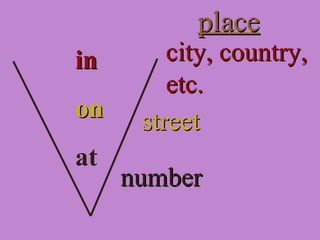 placeplace
inin
onon
at
city, country,city, country,
etc.etc.
streetstreet
numbernumber
 