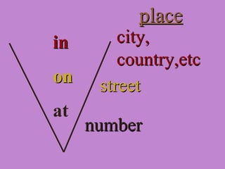 placeplace
inin
onon
at
city,city,
country,etccountry,etc
streetstreet
numbernumber
 