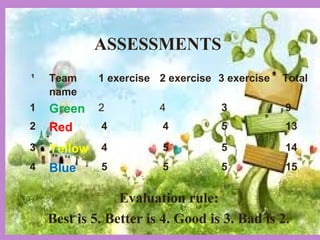 ASSESSMENTS
Evaluation rule:
Best is 5. Better is 4. Good is 3. Bad is 2.
¹ Team
name
1 exercise 2 exercise 3 exercise Total
1 Green 2 4 3 9
2 Red 4 4 5 13
3 Yellow 4 5 5 14
4 Blue 5 5 5 15
 