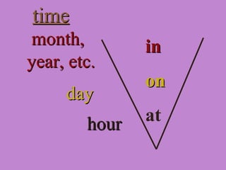 inin
onon
at
timetime
month,month,
year, etc.year, etc.
dayday
hourhour
 