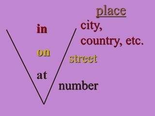 place
in
on
at
city,
country, etc.
street
number
 