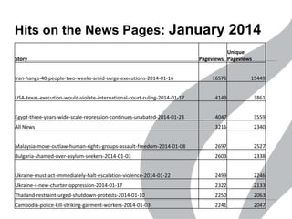 Hits on the News Pages: January 2014
Story
Iran-hangs-40-people-two-weeks-amid-surge-executions-2014-01-16

Unique
Pageviews Pageviews
16576

15449

USA-texas-execution-would-violate-international-court-ruling-2014-01-17

4149

3861

Egypt-three-years-wide-scale-repression-continues-unabated-2014-01-23

4047

3559

All News

3216

2340

Malaysia-move-outlaw-human-rights-groups-assault-freedom-2014-01-08

2697

2527

Bulgaria-shamed-over-asylum-seekers-2014-01-03

2603

2338

Ukraine-must-act-immediately-halt-escalation-violence-2014-01-22

2499

2246

Ukraine-s-new-charter-oppression-2014-01-17

2322

2133

Thailand-restraint-urged-shutdown-protests-2014-01-10

2250

2063

Cambodia-police-kill-striking-garment-workers-2014-01-03

2241

2047

 