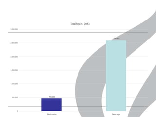 Total hits in 2013
3,000,000

2,590,461
2,500,000

2,000,000

1,500,000

1,000,000

500,000

458,353

0
Media centre

News page

 