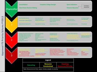 Chancellor
• Consolidation Complete College Georgia Space Utilization
Data Driven Decision Making Distance Education
1
• Core PeachNet Service Core Vista Service State Longitudinal Hosting HR IT Contract Mgmt
Core GALILEO Service Core GIL Service State Incident Response Race to the Top Core Help Desk
Banner Base Image/Modules Deploy Desire2Learn Core PeopleSoft Service Core Email Services Salary Inequity
Hope Redesign (Basic) Banner Hosted Services GOML Service
DegreeWorks Deployment DegreeWorks Hosting SharePoint Services Full Cost Implementation IT Handbook
2
• Replace PeachNet Infrastructure Upgrade Exchange iStrategy Service Facilities Data Collection GTRACS Acad Cloud
Managed Banner Services SSC Support SciQuest Service Energy Mgmt Data Server EAS Data Migration
New DegreeWorks Hosting HR Portal PeopleSoft Upgrade System Space/Facility Mgmt Historical HR/ADP Data
End Point Management GIL Express Service Teammate Service Facilities and Capital BI GALILEO Discovery
Cell Phone Stipend BYOD Georgia Summit Georgia Knowledge Repository
Rock Eagle DOE PeachNet Expansion Backup as a Service
Storage as a Service VDCs/Service Network Security Suite Common Remitter Service
3
• Dual Homing Institutions New Banner Hosting Alternative Data Center Old Data System Single Sign On
Upgrade D2L to version 10 Add new functionality to D2L Ingress 2 (Distance Education) Banner 9 Audit Dashboard
HOPE Redesign (SOA) Windows 8 Upgrade GALILEO Database of Subscriptions Base Camp XAP
Federated Identity Mgmt BLIPP Next Generation Library System Multi-Platform Banner eBuilder
PPV/GHEFA/Lease Mgmt Integrated Facility Mgmt Talent Mgmt System Project and Portfolio Mgmt VTC as a Service
Centralized Job Listing Enterprise Risk Mgmt Student Affairs Business Analyst Unified Communications Social Media
Data/Computer Forensic Capability USG Mobile
Legend
Executing
Resource
Constrained
Awaiting
Resources/Priority
Note: Resources are time, space, money, people, or priority.
Line Gap is
intentional
 