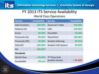 FY 2013 ITS Service Availability
World Class Operations
Service Availability Service Availability
Data Analytics 100.00% Governor’s Data 100.00%
Distance Ed 99.93% LMS 100.00%
Email 99.98% PeachNet 99.98%
Financials (iS) 99.82% SharePoint 100.00%
Financials (PS) 99.88% Student Advising 99.95%
GALILEO 100.00% Student Info System 99.89%
GIL 100.00%
Standards
World Class > 99.90% 3rd Party SLAs
penalty clauses < 95.00%Acceptable 99.xx%
 