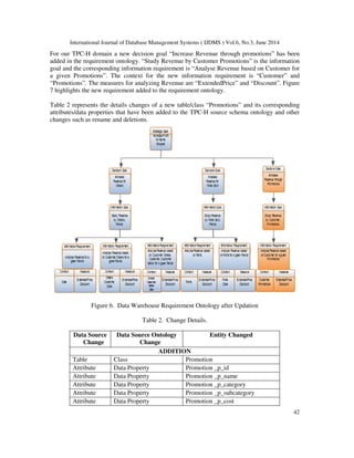 International Journal of Database Management Systems ( IJDMS ) Vol.6, No.3, June 2014
42
For our TPC-H domain a new decision goal “Increase Revenue through promotions” has been
added in the requirement ontology. “Study Revenue by Customer Promotions” is the information
goal and the corresponding information requirement is “Analyse Revenue based on Customer for
a given Promotions”. The context for the new information requirement is “Customer” and
“Promotions”. The measures for analyzing Revenue are “ExtendedPrice” and “Discount”. Figure
7 highlights the new requirement added to the requirement ontology.
Table 2 represents the details changes of a new table/class “Promotions” and its corresponding
attributes/data properties that have been added to the TPC-H source schema ontology and other
changes such as rename and deletions.
Figure 6. Data Warehouse Requirement Ontology after Updation
Table 2. Change Details.
Data Source
Change
Data Source Ontology
Change
Entity Changed
ADDITION
Table Class Promotion
Attribute Data Property Promotion _p_id
Attribute Data Property Promotion _p_name
Attribute Data Property Promotion _p_category
Attribute Data Property Promotion _p_subcategory
Attribute Data Property Promotion _p_cost
 