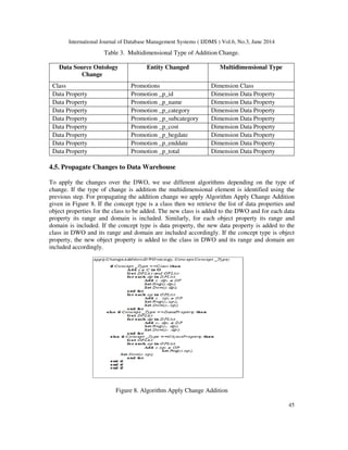 International Journal of Database Management Systems ( IJDMS ) Vol.6, No.3, June 2014
45
Table 3. Multidimensional Type of Addition Change.
Data Source Ontology
Change
Entity Changed Multidimensional Type
Class Promotions Dimension Class
Data Property Promotion _p_id Dimension Data Property
Data Property Promotion _p_name Dimension Data Property
Data Property Promotion _p_category Dimension Data Property
Data Property Promotion _p_subcategory Dimension Data Property
Data Property Promotion _p_cost Dimension Data Property
Data Property Promotion _p_begdate Dimension Data Property
Data Property Promotion _p_enddate Dimension Data Property
Data Property Promotion _p_total Dimension Data Property
4.5. Propagate Changes to Data Warehouse
To apply the changes over the DWO, we use different algorithms depending on the type of
change. If the type of change is addition the multidimensional element is identified using the
previous step. For propagating the addition change we apply Algorithm Apply Change Addition
given in Figure 8. If the concept type is a class then we retrieve the list of data properties and
object properties for the class to be added. The new class is added to the DWO and for each data
property its range and domain is included. Similarly, for each object property its range and
domain is included. If the concept type is data property, the new data property is added to the
class in DWO and its range and domain are included accordingly. If the concept type is object
property, the new object property is added to the class in DWO and its range and domain are
included accordingly.
Figure 8. Algorithm Apply Change Addition
 