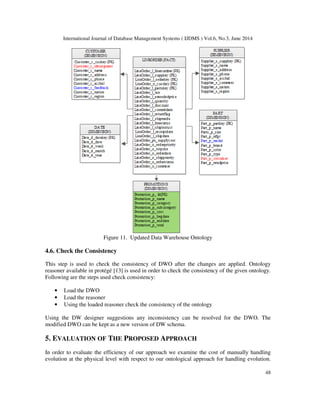 International Journal of Database Management Systems ( IJDMS ) Vol.6, No.3, June 2014
48
Figure 11. Updated Data Warehouse Ontology
4.6. Check the Consistency
This step is used to check the consistency of DWO after the changes are applied. Ontology
reasoner available in protégé [13] is used in order to check the consistency of the given ontology.
Following are the steps used check consistency:
• Load the DWO
• Load the reasoner
• Using the loaded reasoner check the consistency of the ontology
Using the DW designer suggestions any inconsistency can be resolved for the DWO. The
modified DWO can be kept as a new version of DW schema.
5. EVALUATION OF THE PROPOSED APPROACH
In order to evaluate the efficiency of our approach we examine the cost of manually handling
evolution at the physical level with respect to our ontological approach for handling evolution.
 