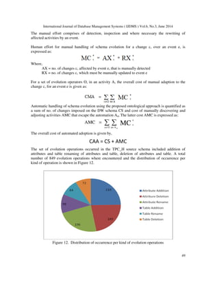 International Journal of Database Management Systems ( IJDMS ) Vol.6, No.3, June 2014
49
The manual effort comprises of detection, inspection and where necessary the rewriting of
affected activities by an event.
Human effort for manual handling of schema evolution for a change c, over an event e, is
expressed as:
Where,
AX = no. of changes c, affected by event e, that is manually detected
RX = no. of changes c, which must be manually updated to event e
For a set of evolution operators O, in an activity A, the overall cost of manual adaption to the
change c, for an event e is given as:
Automatic handling of schema evolution using the proposed ontological approach is quantified as
a sum of no. of changes imposed on the DW schema CS and cost of manually discovering and
adjusting activities AMC that escape the automation Ad, The latter cost AMC is expressed as:
The overall cost of automated adoption is given by,
CAA = CS + AMC
The set of evolution operations occurred in the TPC_H source schema included addition of
attributes and table renaming of attributes and table, deletion of attributes and table. A total
number of 849 evolution operations where encountered and the distribution of occurrence per
kind of operation is shown in Figure 12.
Figure 12. Distribution of occurrence per kind of evolution operations
∑ ∑∈ ∈
=
Oc Ae
e
c
d
MCAMC
 