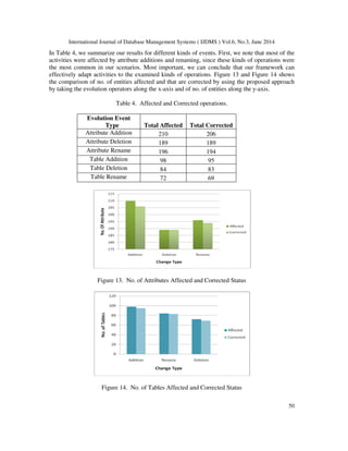 International Journal of Database Management Systems ( IJDMS ) Vol.6, No.3, June 2014
50
In Table 4, we summarize our results for different kinds of events. First, we note that most of the
activities were affected by attribute additions and renaming, since these kinds of operations were
the most common in our scenarios. Most important, we can conclude that our framework can
effectively adapt activities to the examined kinds of operations. Figure 13 and Figure 14 shows
the comparison of no. of entities affected and that are corrected by using the proposed approach
by taking the evolution operators along the x-axis and of no. of entities along the y-axis.
Table 4. Affected and Corrected operations.
Evolution Event
Type Total Affected Total Corrected
Attribute Addition 210 206
Attribute Deletion 189 189
Attribute Rename 196 194
Table Addition 98 95
Table Deletion 84 83
Table Rename 72 69
Figure 13. No. of Attributes Affected and Corrected Status
Figure 14. No. of Tables Affected and Corrected Status
 