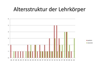 Altersstruktur der Lehrkörper