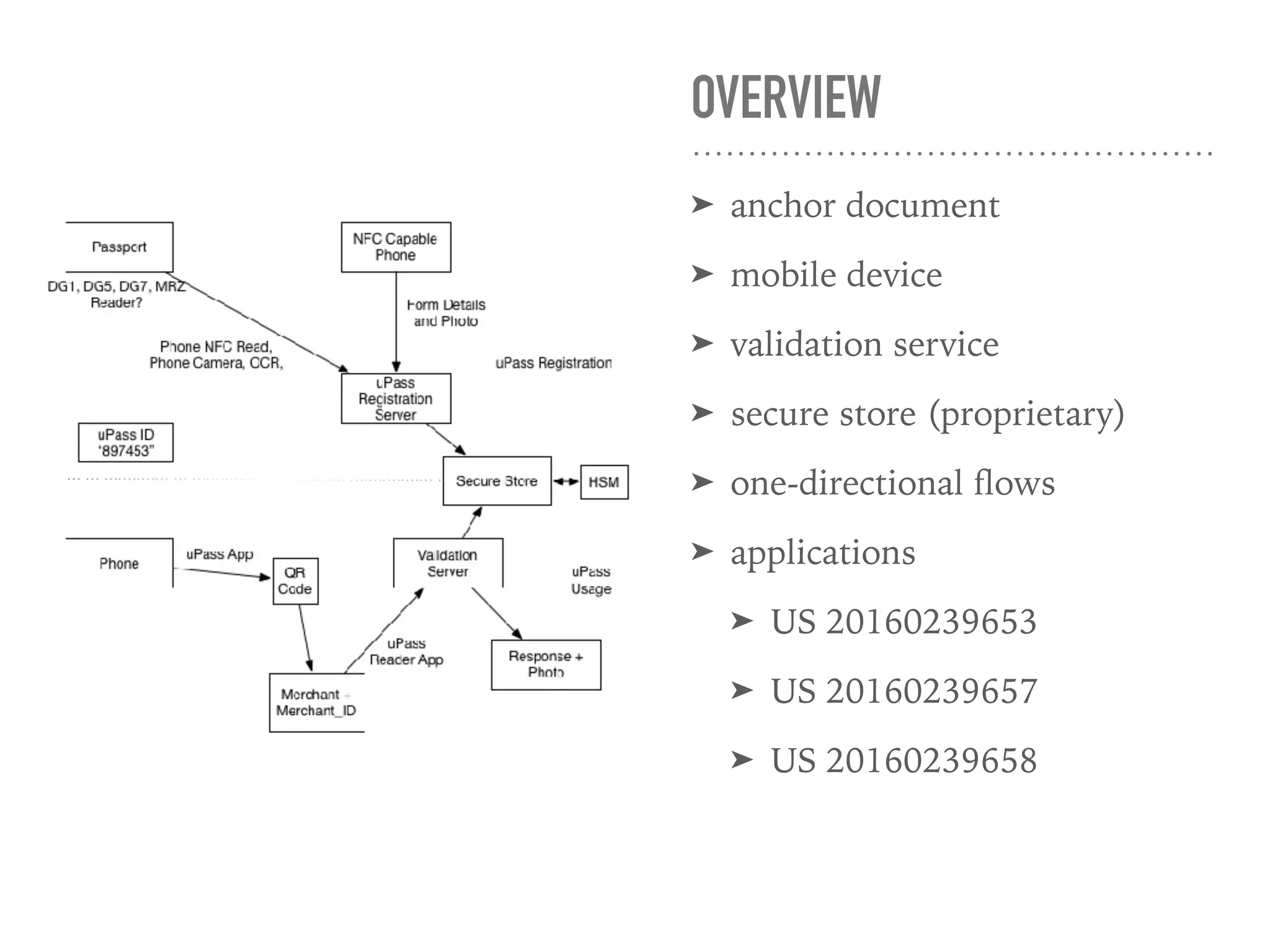 OVERVIEW
➤ anchor document
➤ mobile device
➤ validation service
➤ secure store (proprietary)
➤ one-directional ﬂows
➤ applications
➤ US 20160239653
➤ US 20160239657
➤ US 20160239658
 