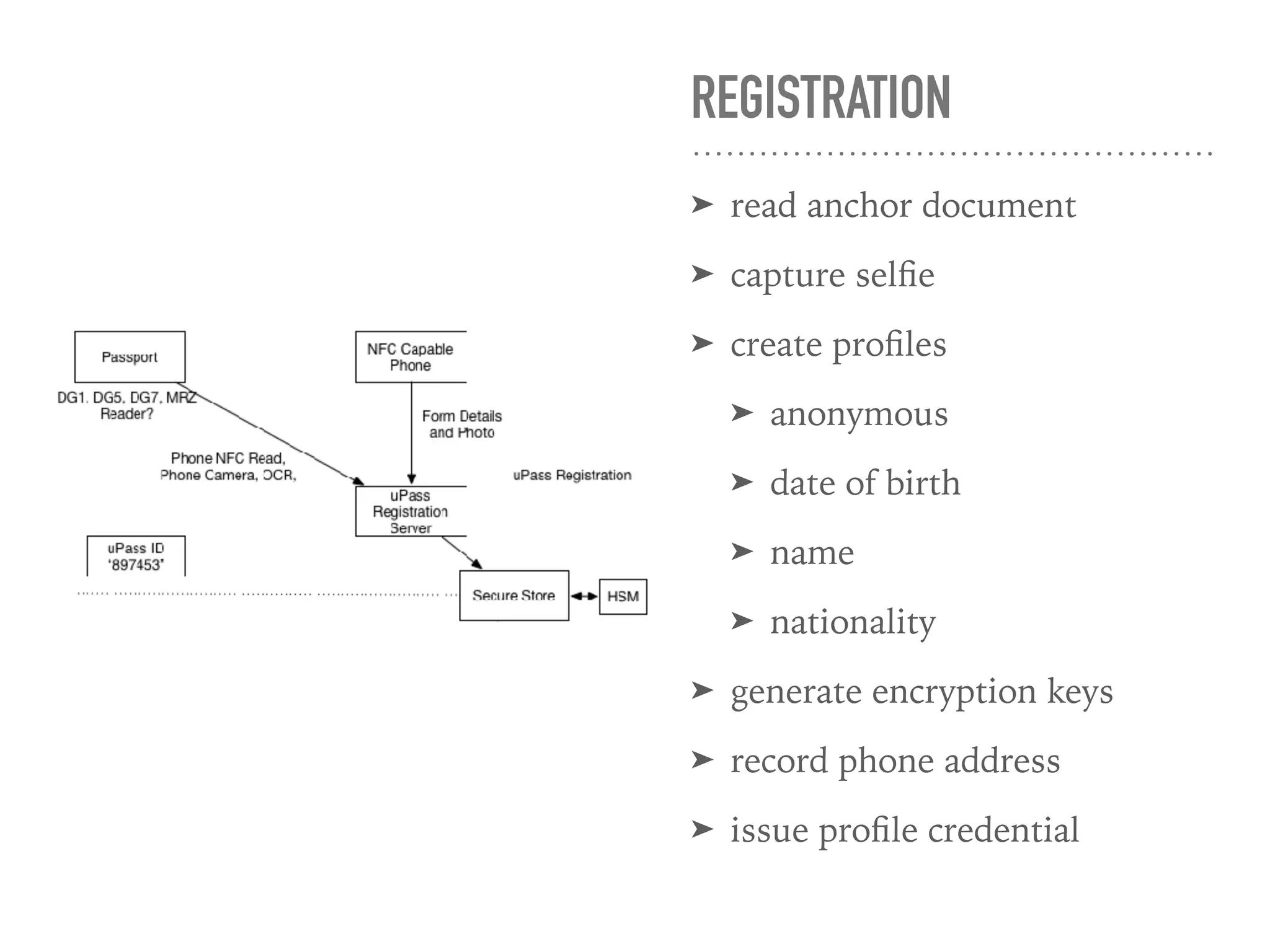 REGISTRATION
➤ read anchor document
➤ capture selﬁe
➤ create proﬁles
➤ anonymous
➤ date of birth
➤ name
➤ nationality
➤ generate encryption keys
➤ record phone address
➤ issue proﬁle credential
 