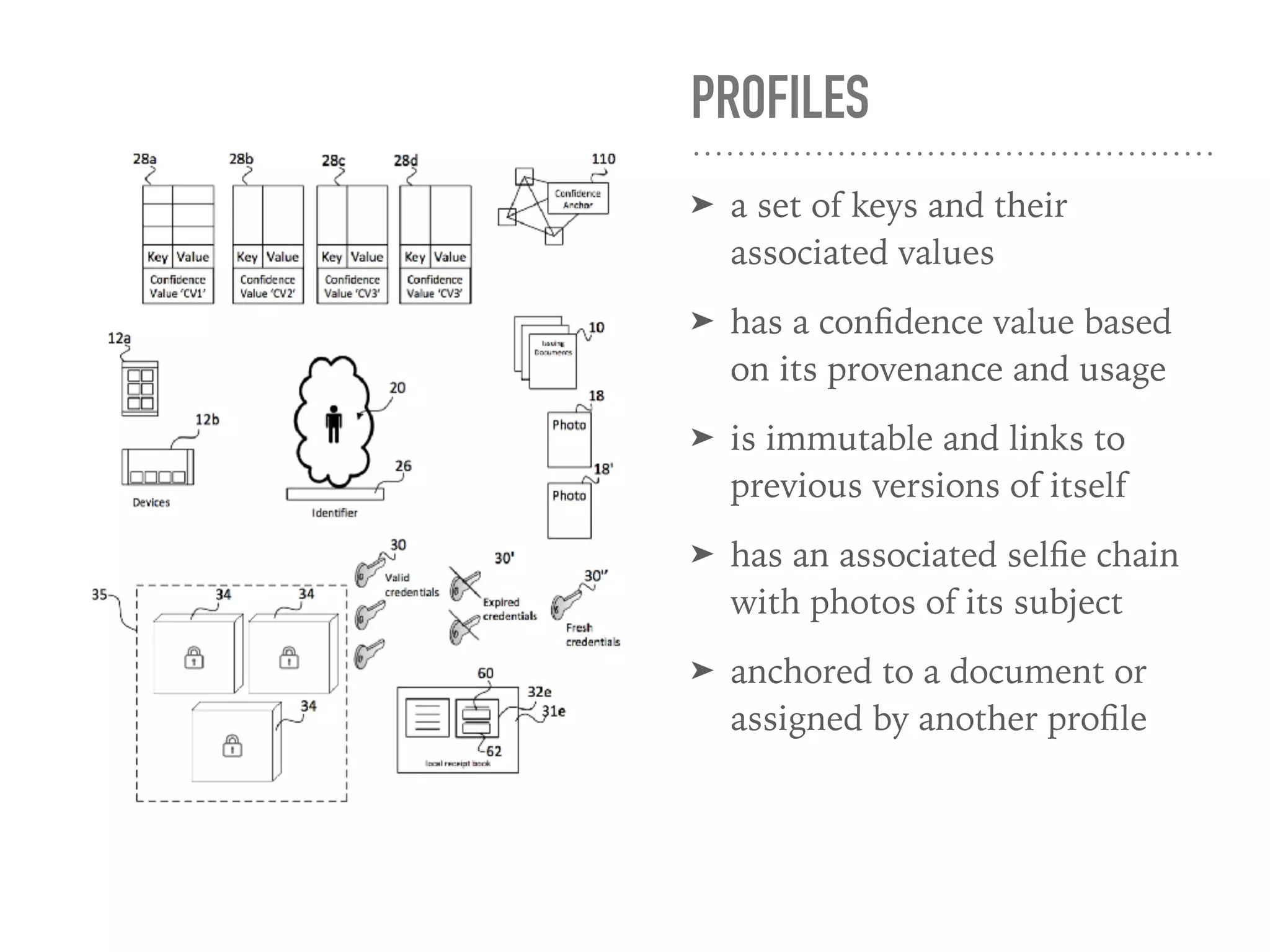 PROFILES
➤ a set of keys and their
associated values
➤ has a conﬁdence value based
on its provenance and usage
➤ is immutable and links to
previous versions of itself
➤ has an associated selﬁe chain
with photos of its subject
➤ anchored to a document or
assigned by another proﬁle
 