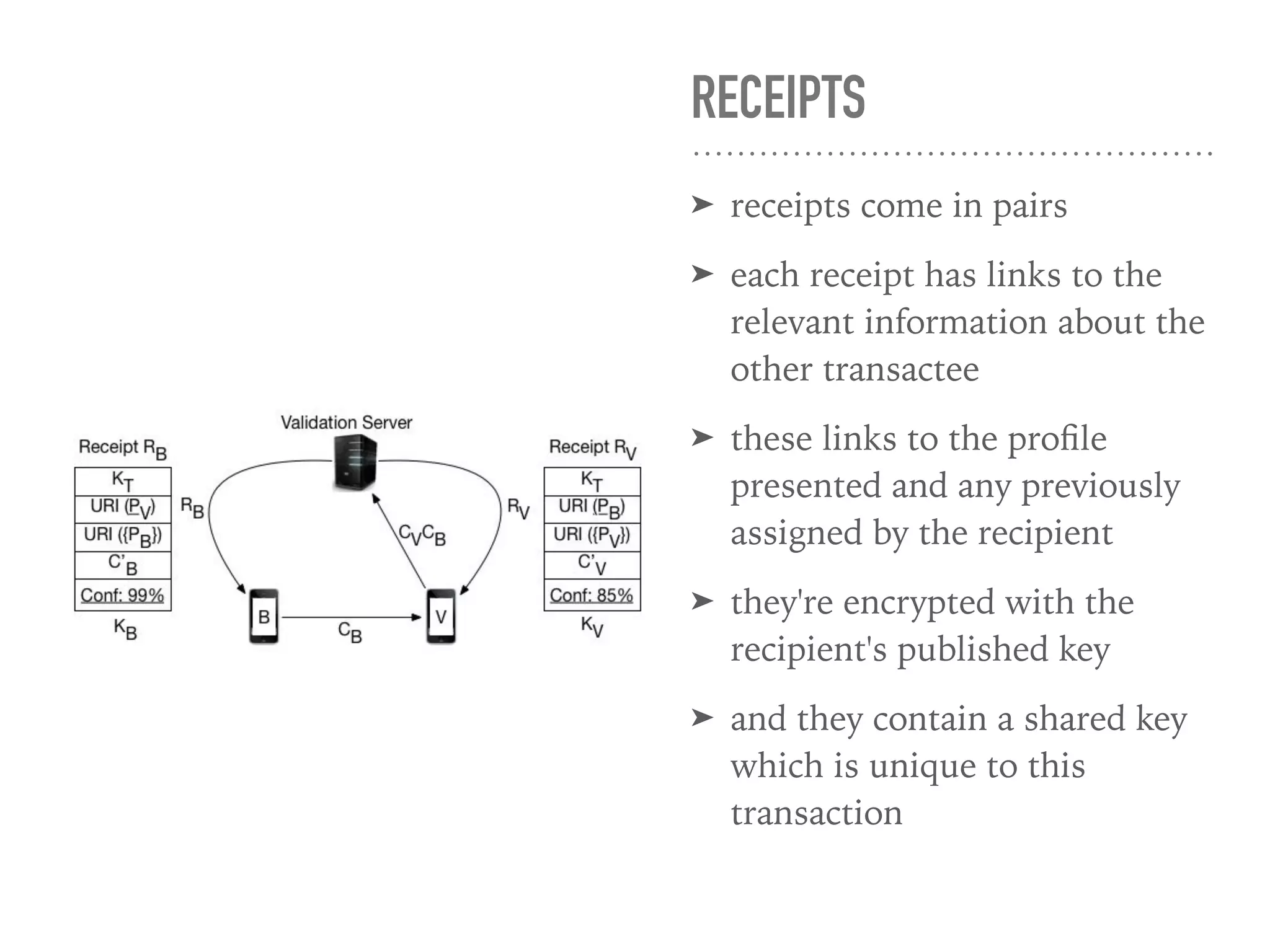 RECEIPTS
➤ receipts come in pairs
➤ each receipt has links to the
relevant information about the
other transactee
➤ these links to the proﬁle
presented and any previously
assigned by the recipient
➤ they're encrypted with the
recipient's published key
➤ and they contain a shared key
which is unique to this
transaction
 