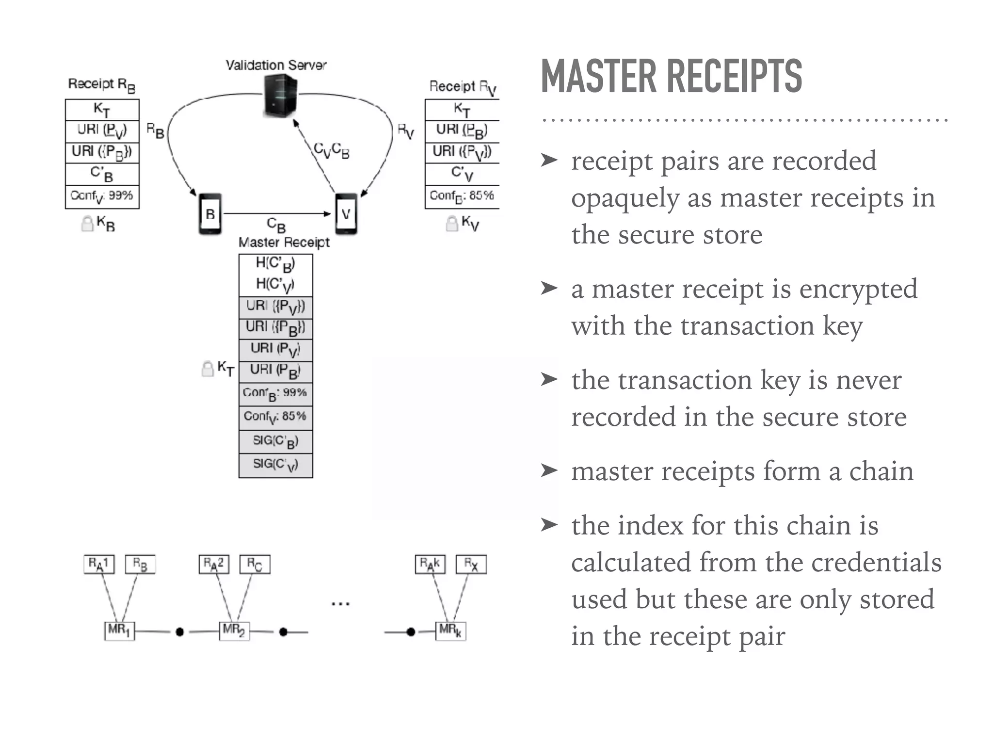 MASTER RECEIPTS
➤ receipt pairs are recorded
opaquely as master receipts in
the secure store
➤ a master receipt is encrypted
with the transaction key
➤ the transaction key is never
recorded in the secure store
➤ master receipts form a chain
➤ the index for this chain is
calculated from the credentials
used but these are only stored
in the receipt pair
 