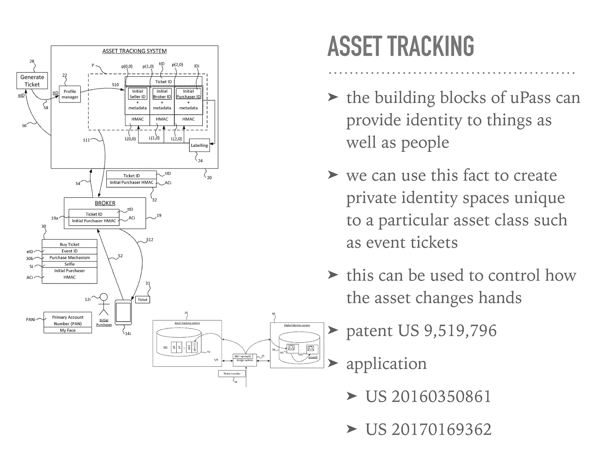 ASSET TRACKING
➤ the building blocks of uPass can
provide identity to things as
well as people
➤ we can use this fact to create
private identity spaces unique
to a particular asset class such
as event tickets
➤ this can be used to control how
the asset changes hands
➤ patent US 9,519,796
➤ application
➤ US 20160350861
➤ US 20170169362
 