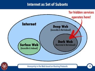 Anonymity in the Web based on Routing Protocols 18
Internet as Set of Subsets
Internet
Dark Web
(Restricted & Not-Indexed)Surface Web
(Accessible & Indexed)
Deep Web
(Accessible & Not-Indexed)
Tor hidden services

operates here!
 