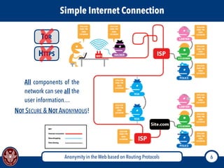 Anonymity in the Web based on Routing Protocols 6
Simple Internet Connection
TOR
HTTPS
All components of the
network can see all the
user information…
NOT SECURE & NOT ANONYMOUS!
 