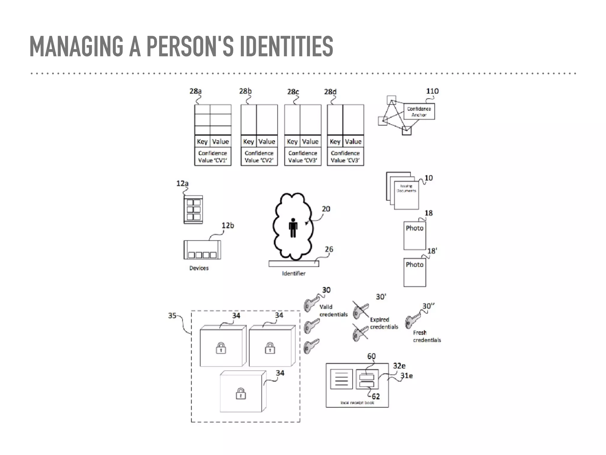 MANAGING A PERSON'S IDENTITIES
 