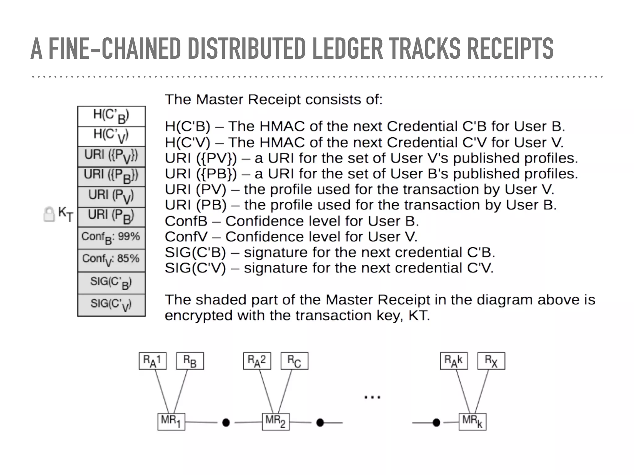 A FINE-CHAINED DISTRIBUTED LEDGER TRACKS RECEIPTS
 