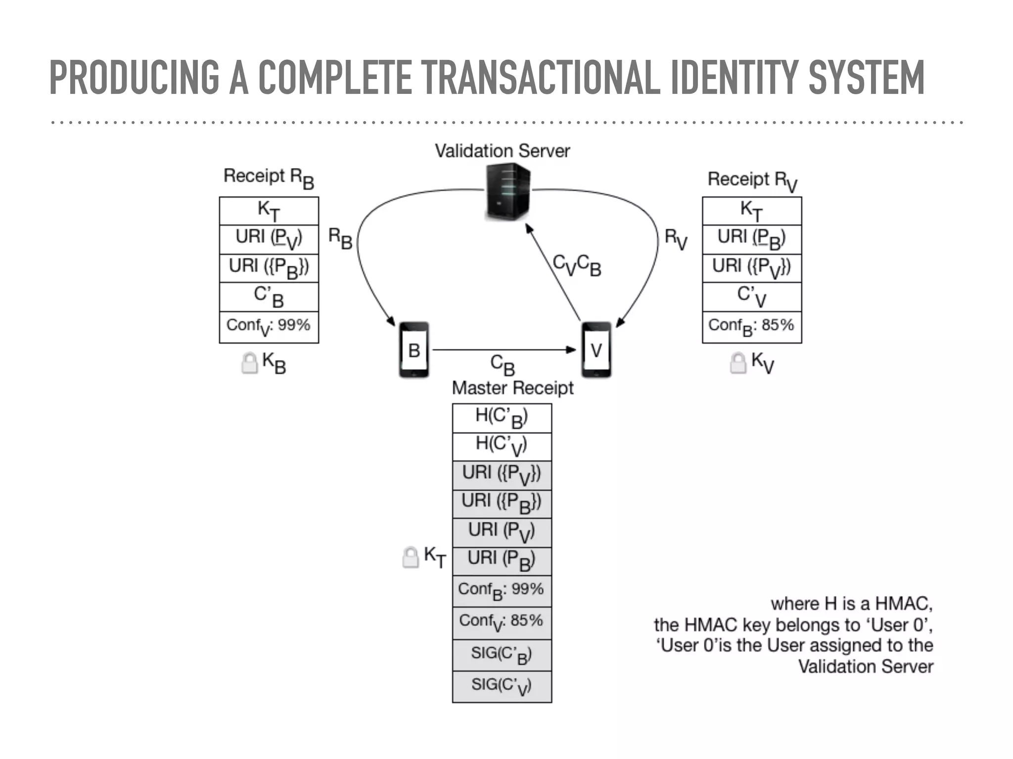 PRODUCING A COMPLETE TRANSACTIONAL IDENTITY SYSTEM
 