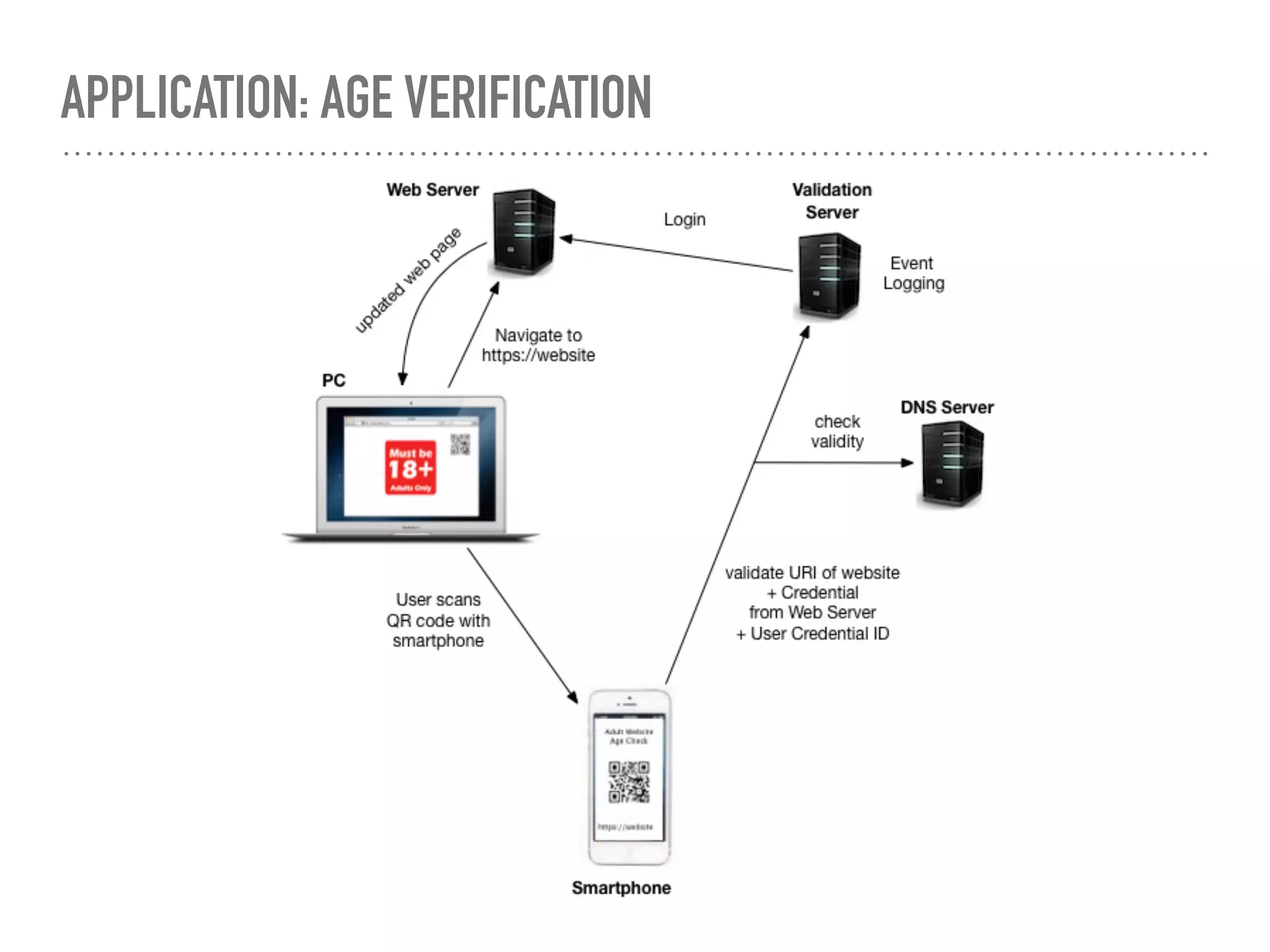 APPLICATION: AGE VERIFICATION
 