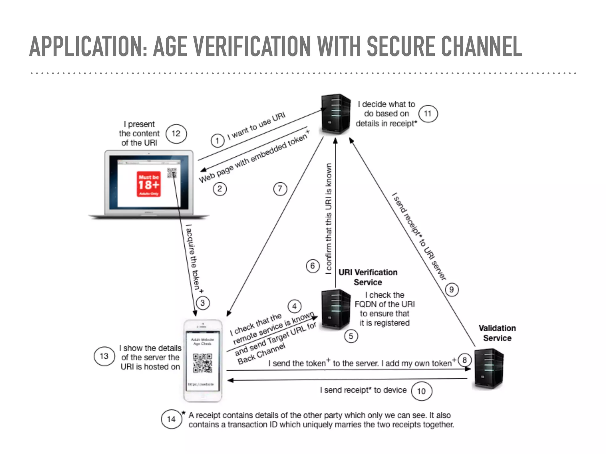APPLICATION: AGE VERIFICATION WITH SECURE CHANNEL
 