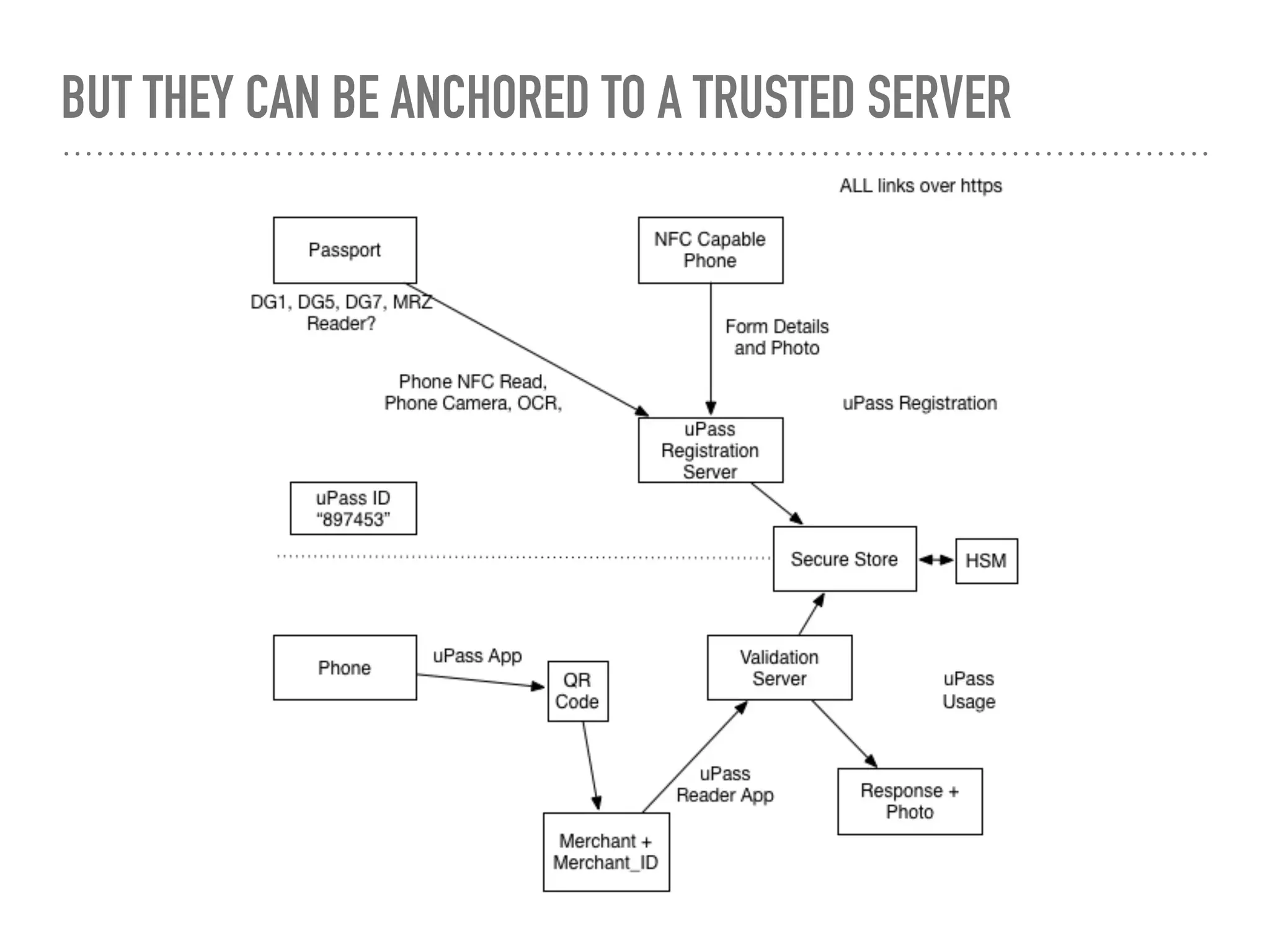 BUT THEY CAN BE ANCHORED TO A TRUSTED SERVER
 