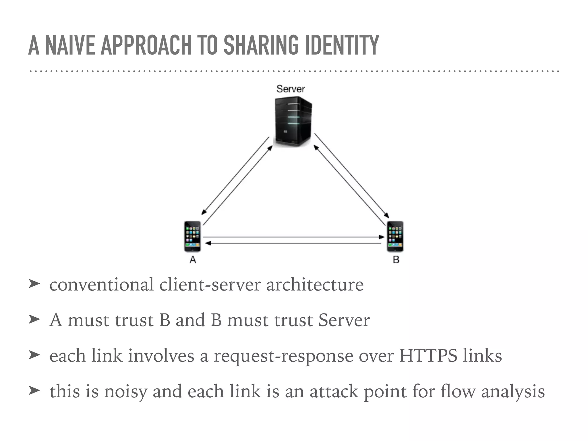 A NAIVE APPROACH TO SHARING IDENTITY
➤ conventional client-server architecture
➤ A must trust B and B must trust Server
➤ each link involves a request-response over HTTPS links
➤ this is noisy and each link is an attack point for ﬂow analysis
 