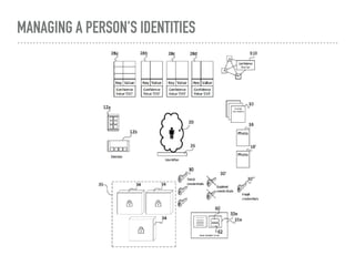 MANAGING A PERSON'S IDENTITIES
 