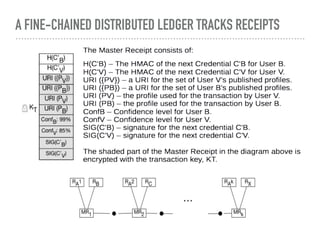 A FINE-CHAINED DISTRIBUTED LEDGER TRACKS RECEIPTS
 