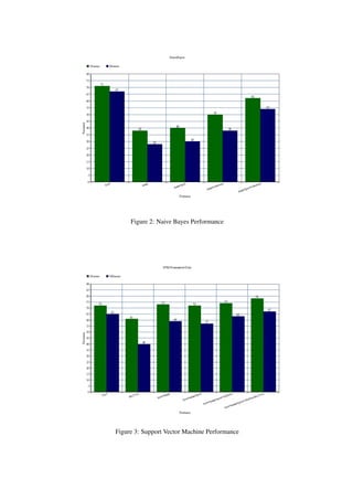 Figure 2: Naive Bayes Performance
Figure 3: Support Vector Machine Performance
 
