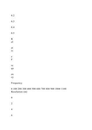 0.2
0.3
0.4
0.5
R
el
at
iv
e
F
re
qu
en
cy
Frequency
0 100 200 300 400 500 600 700 800 900 1000 1100
Resolution (m)
0
2
4
6
 