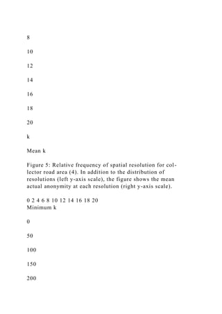 8
10
12
14
16
18
20
k
Mean k
Figure 5: Relative frequency of spatial resolution for col-
lector road area (4). In addition to the distribution of
resolutions (left y-axis scale), the figure shows the mean
actual anonymity at each resolution (right y-axis scale).
0 2 4 6 8 10 12 14 16 18 20
Minimum k
0
50
100
150
200
 