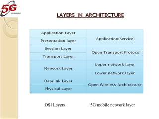 LAYERS IN ARCHITECTURE

OSI Layers

5G mobile network layer

 