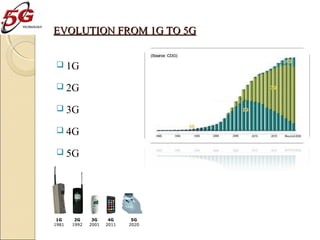 EVOLUTION FROM 1G TO 5G
 1G
 2G
 3G
 4G
 5G

 
