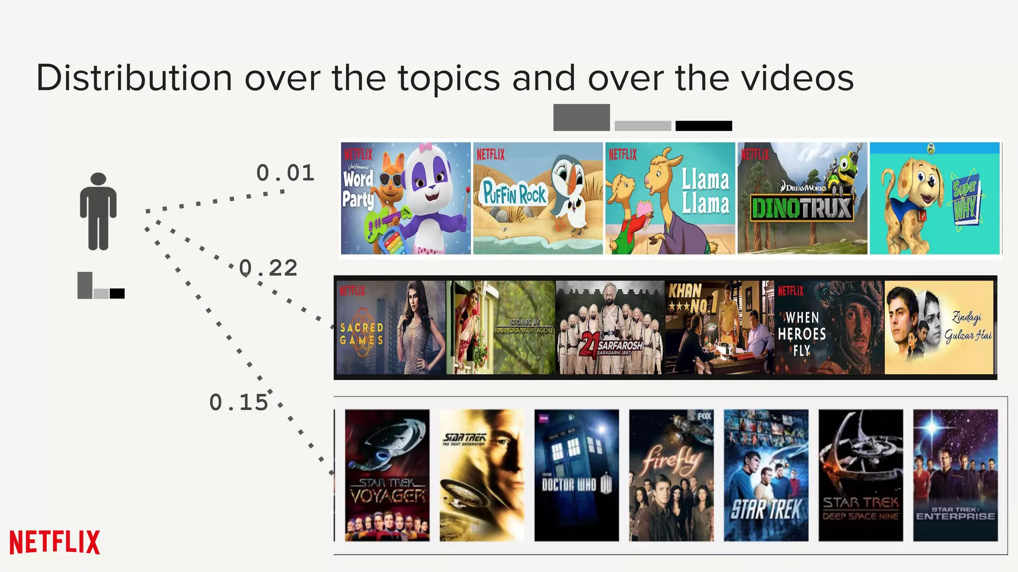 Distribution over the topics and over the videos
0.01
0.63
0.22
0.15
 