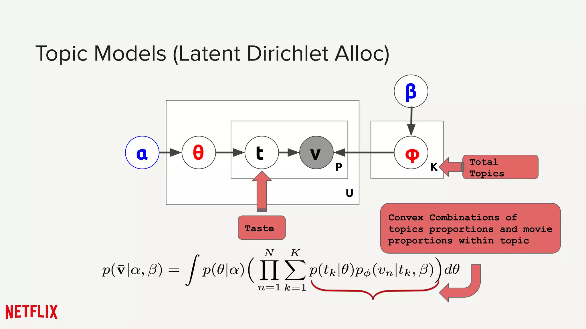 Topic Models (Latent Dirichlet Alloc)
K
U
P
α θ φt v
β
Total
Topics
Taste
Convex Combinations of
topics proportions and movie
proportions within topic
 